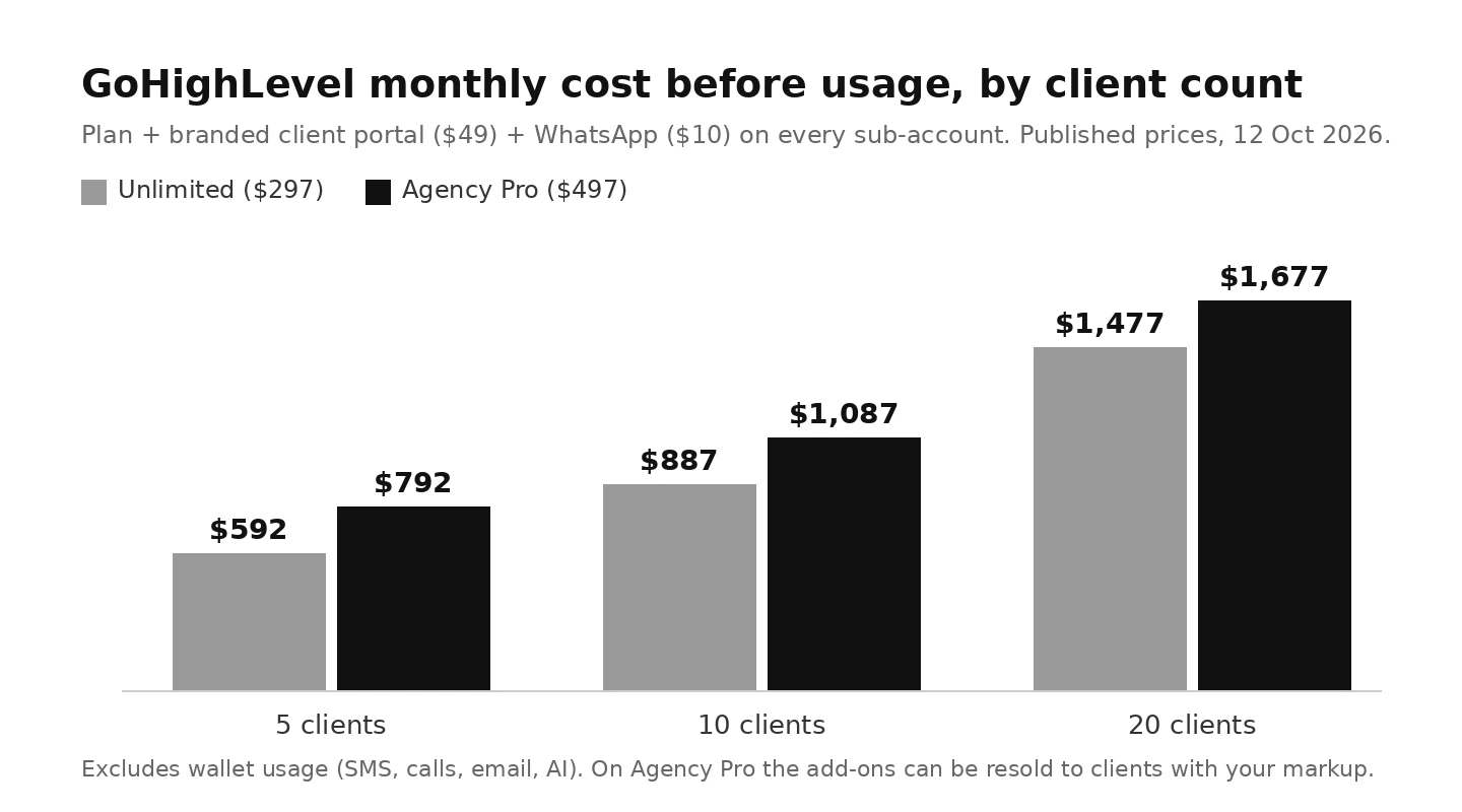Bar chart of GoHighLevel's monthly cost before usage: $592 and $792 at 5 clients, $887 and $1,087 at 10 clients, $1,477 and $1,677 at 20 clients, on the Unlimited and Agency Pro plans