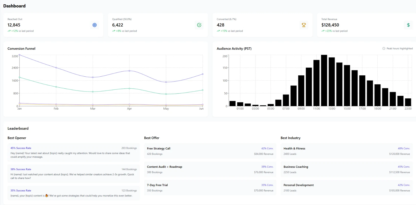 Inflowave dashboard overview showing performance metrics