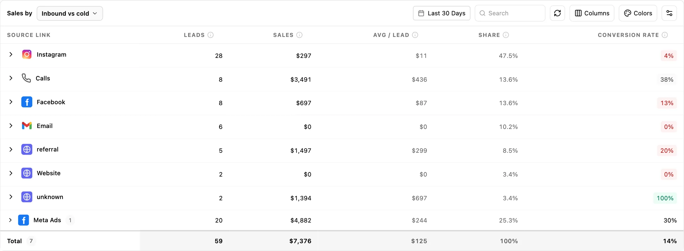 Inflowave sales-by-source table showing leads, revenue, average value per lead, share of total and conversion rate for each traffic source