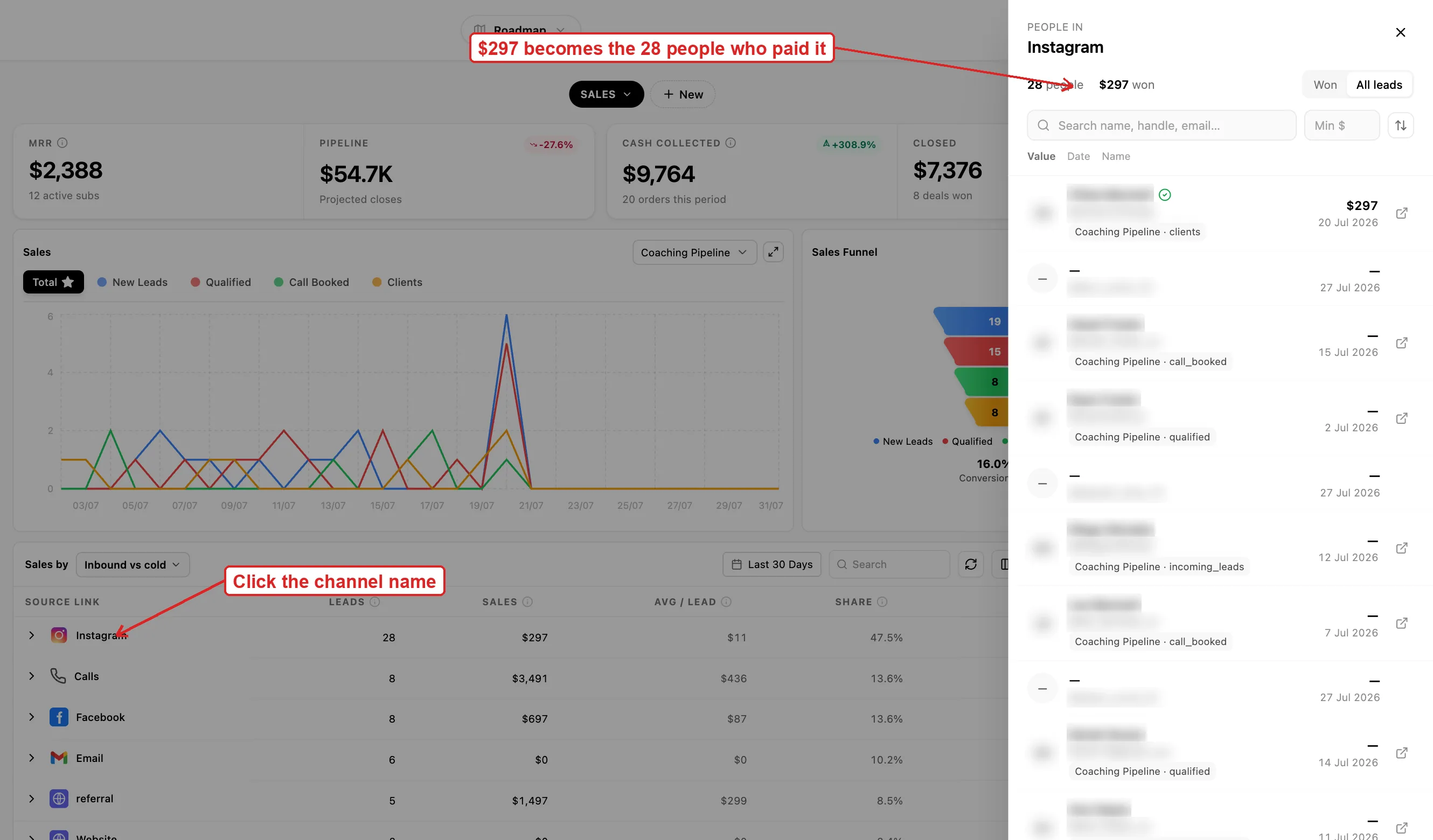 Inflowave sales dashboard with a channel row clicked, opening a panel listing the individual leads behind that revenue with their pipeline stage and date