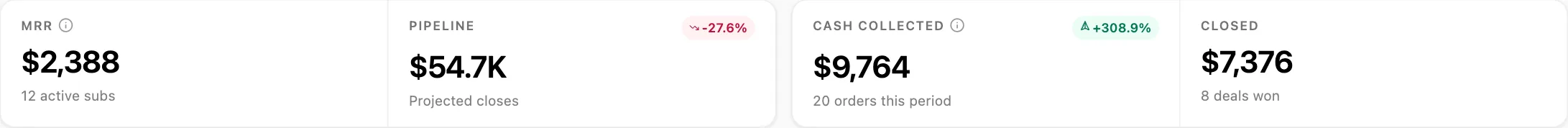 Inflowave dashboard header showing monthly recurring revenue, open pipeline, cash collected and closed deals, each with its change against the previous period