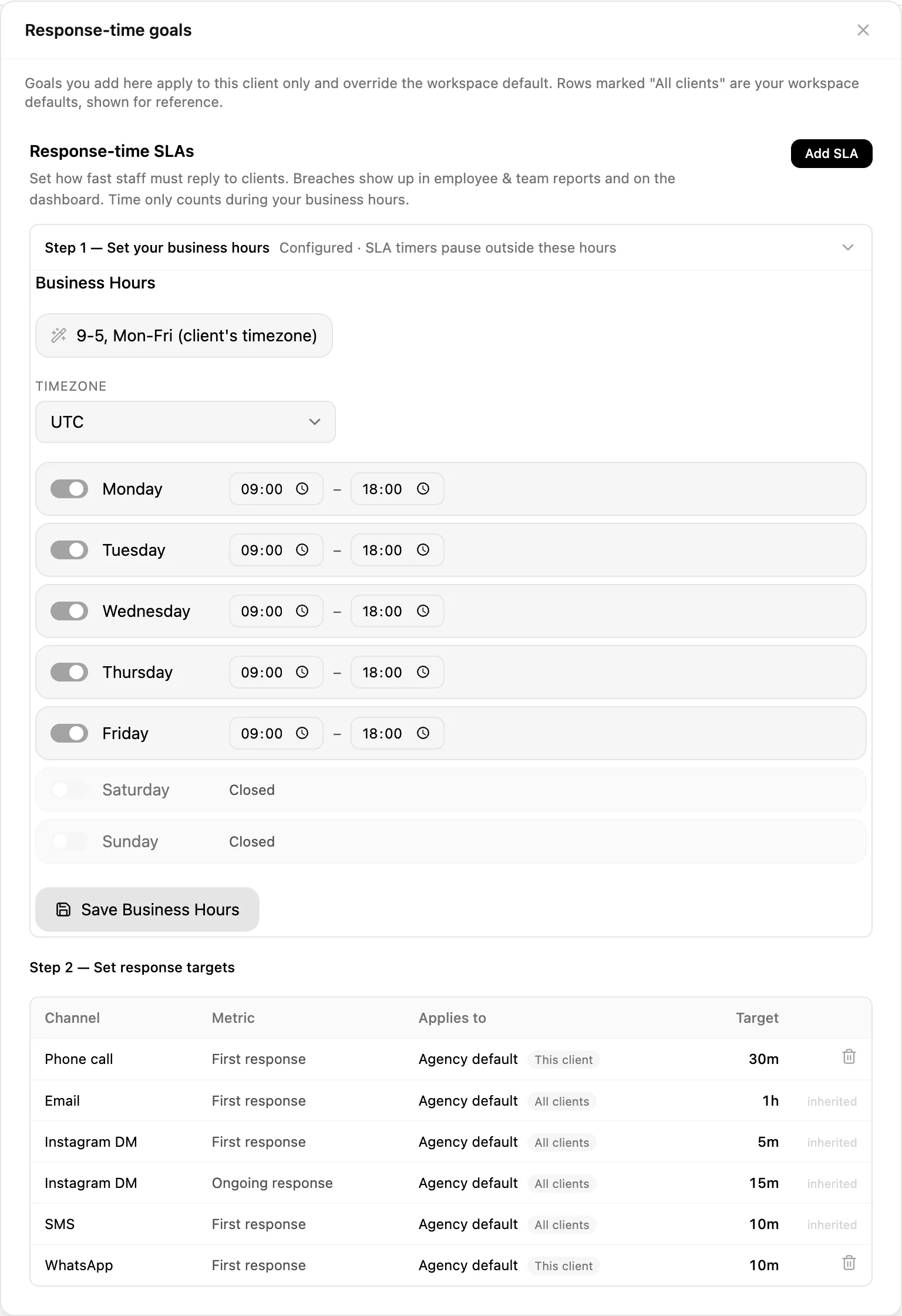 Inflowave response-time goals panel: business hours set to nine to six Monday to Friday with the weekend closed, above a target list covering phone, email, Instagram DM, SMS and WhatsApp, each with first-response or ongoing-response targets and the scope they apply to