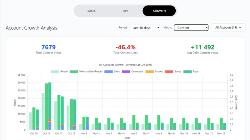 Instagram Content Analytics Dashboard - Analyze Content Engagement, Views, Likes, and Shares Performance