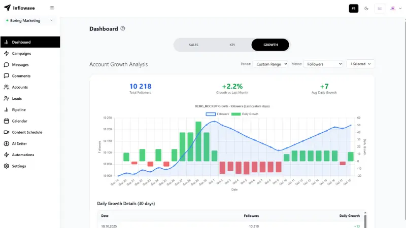 Instagram Performance Metrics Dashboard - Follower Growth, Engagement Rates, and Reach Analytics