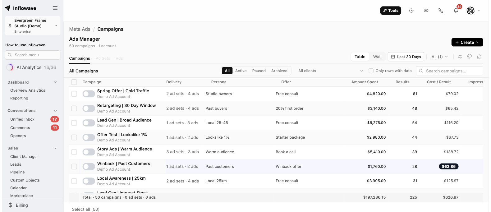 Ads in Inflowave: Every client ad account in one table, with spend, results and cost per result side by side.